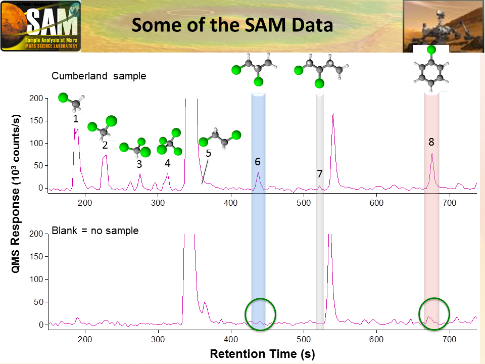 火星岩石中有机物检测的部分数据(SAM = Sample Analysis at Mars,火星样本分析)。 (图片来源: NASA/JPL)